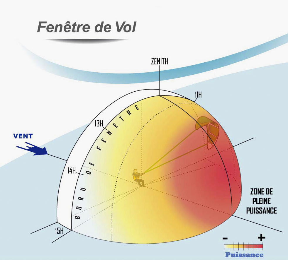 Fenêtre de vol-kitesurf